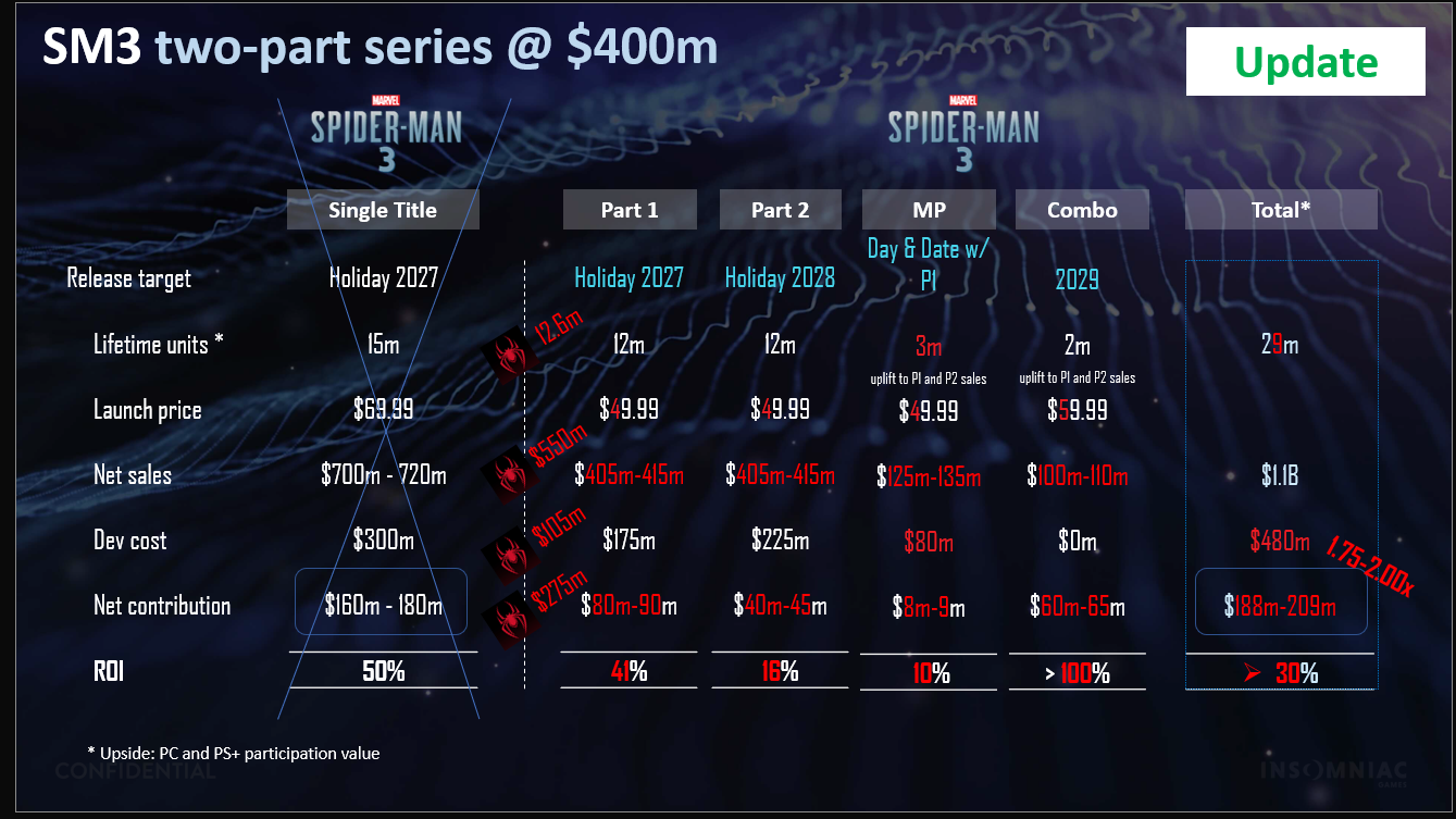 Insomniac LEAK Spider-Man 3 Multi-Part – Natalie.TF